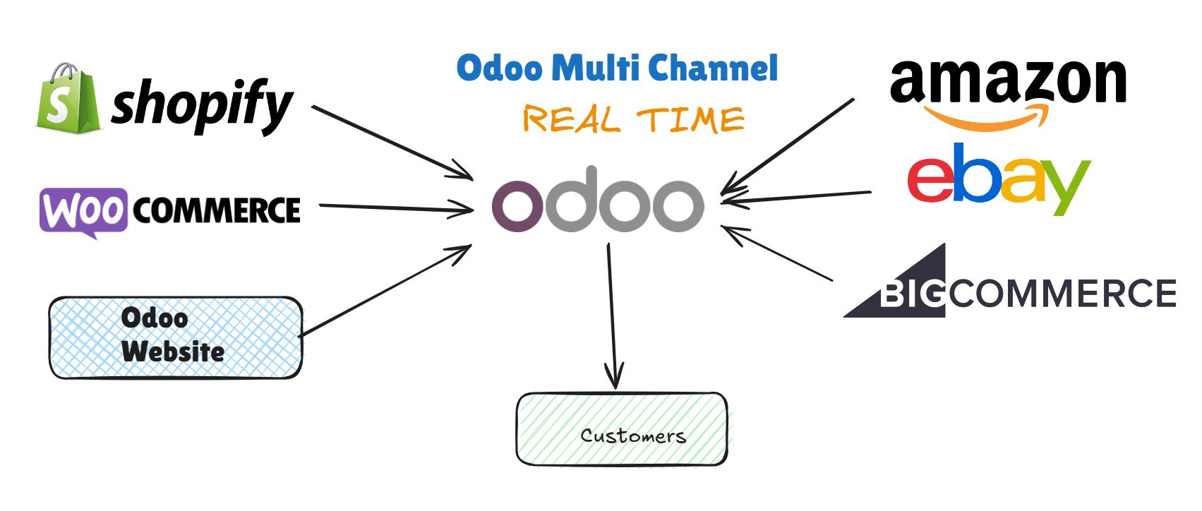 odoo-multichannel